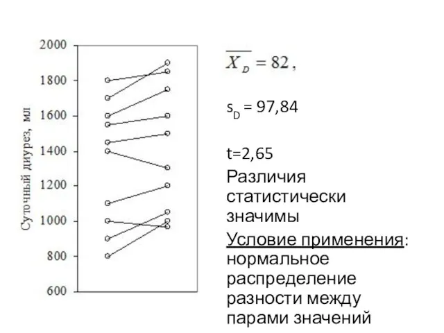 sD = 97,84 t=2,65 Различия статистически значимы Условие применения: нормальное распределение разности между парами значений