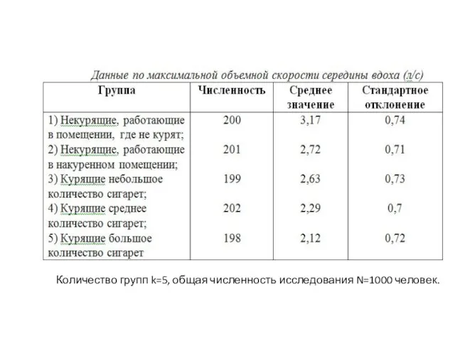 Количество групп k=5, общая численность исследования N=1000 человек.