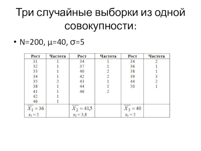 Три случайные выборки из одной совокупности: N=200, μ=40, σ=5