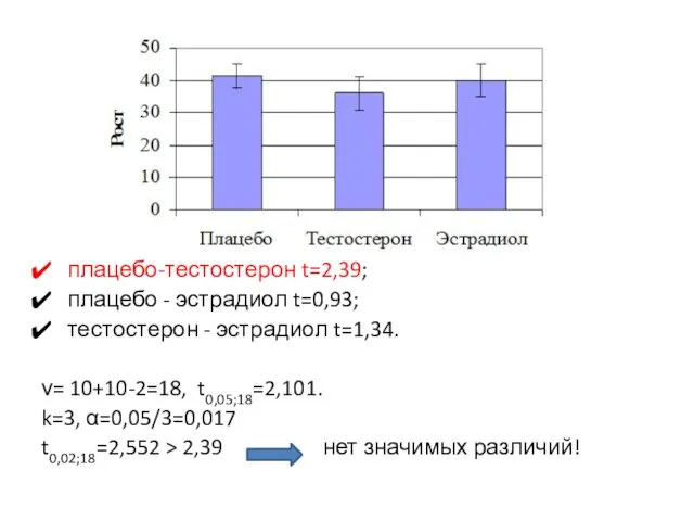 плацебо-тестостерон t=2,39; плацебо - эстрадиол t=0,93; тестостерон - эстрадиол t=1,34. ν=