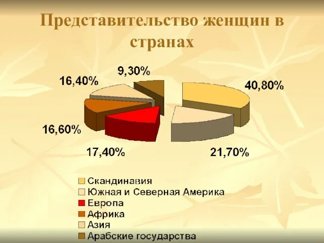 Представительство женщин в странах