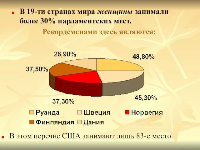 В 19-ти странах мира женщины занимали более 30% парламентских мест. Рекордсменами