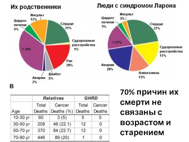 70% причин их смерти не связаны с возрастом и старением