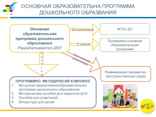 В соответствии Обеспечение реализации Основная образовательная программа дошкольного образования Разрабатывается ДОУ