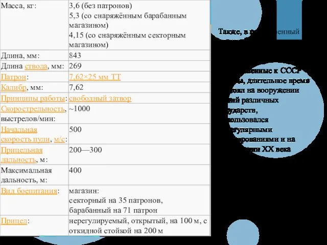 Также, в послевоенный период ППШ в значительном количестве поставлялся в дружественные