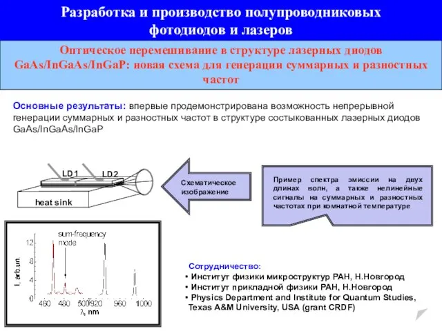 Пример спектра эмиссии на двух длинах волн, а также нелинейные сигналы