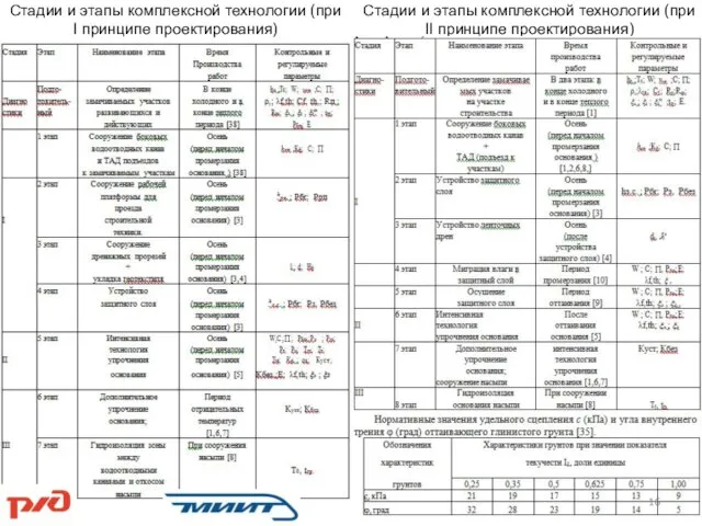 Стадии и этапы комплексной технологии (при I принципе проектирования) Стадии и