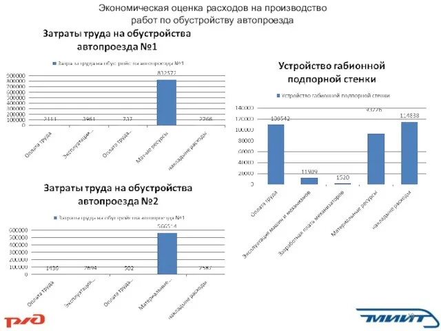 Экономическая оценка расходов на производство работ по обустройству автопроезда