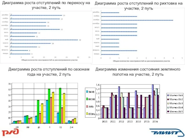 Диаграмма роста отступлений по сезонам года на участке, 2 путь Диаграмма