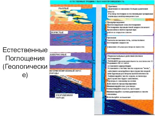 Естественные Поглощения (Геологические)