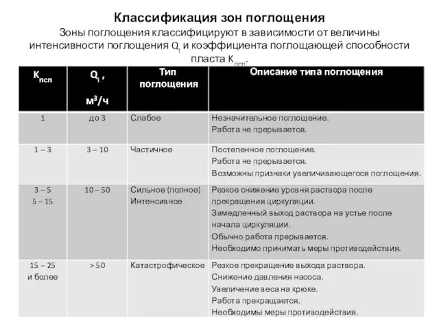 Классификация зон поглощения Зоны поглощения классифицируют в зависимости от величины интенсивности