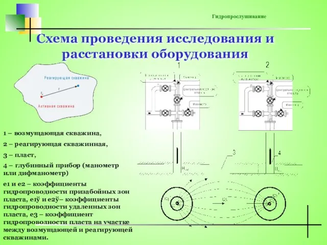 Схема проведения исследования и расстановки оборудования 1 – возмущающая скважина, 2