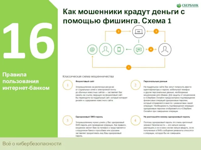 Всё о кибербезопасности 16 Правила пользования интернет-банком Как мошенники крадут деньги с помощью фишинга. Схема 1