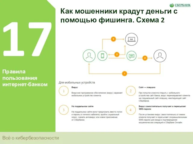 Всё о кибербезопасности 17 Правила пользования интернет-банком Как мошенники крадут деньги с помощью фишинга. Схема 2