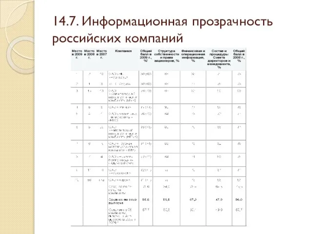 14.7. Информационная прозрачность российских компаний