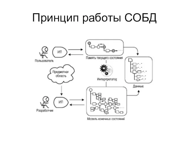 Принцип работы СОБД