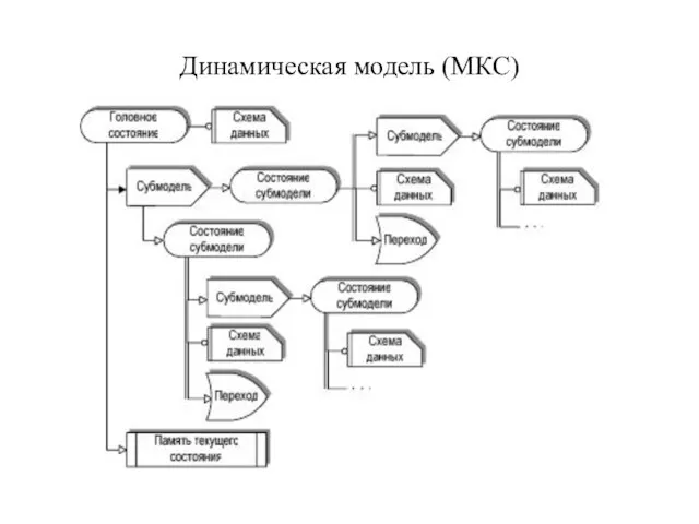 Динамическая модель (МКС)