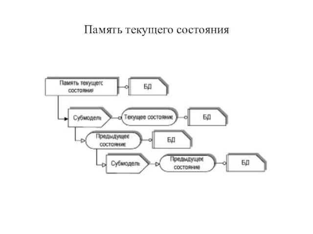 Память текущего состояния