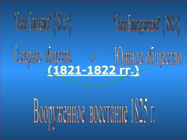 (1821-1822 гг.) Южное общество Северное общество + Вооруженное восстание 1825 г.