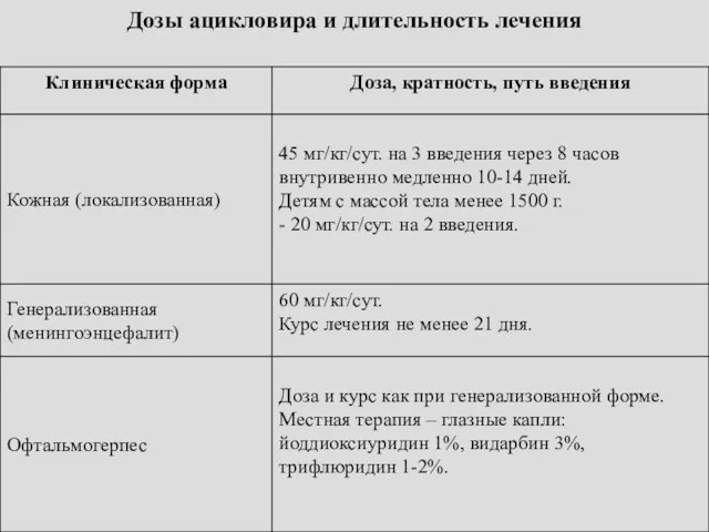 Дозы ацикловира и длительность лечения