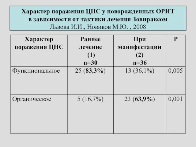 Характер поражения ЦНС у новорожденных ОРИТ в зависимости от тактики лечения