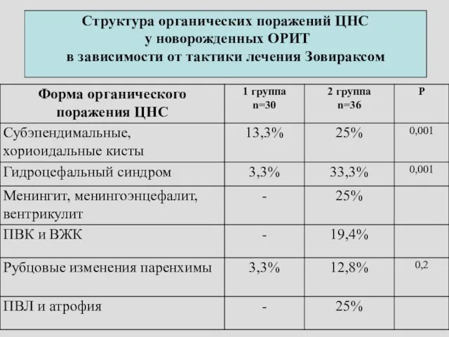 Структура органических поражений ЦНС у новорожденных ОРИТ в зависимости от тактики лечения Зовираксом