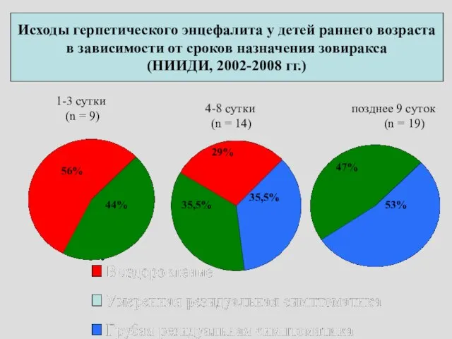 Исходы герпетического энцефалита у детей раннего возраста в зависимости от сроков