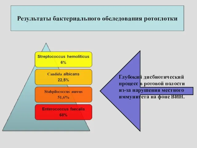 Результаты бактериального обследования ротоглотки Глубокий дисбиотический процесс в ротовой полости из-за