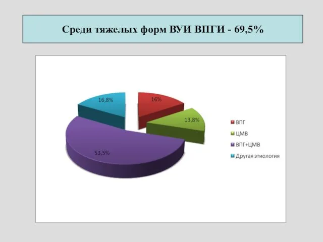 Среди тяжелых форм ВУИ ВПГИ - 69,5%