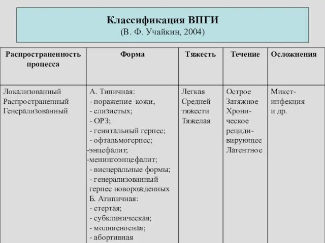 Классификация ВПГИ (В. Ф. Учайкин, 2004)