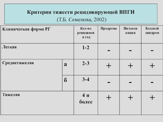 Критерии тяжести рецидивирующей ВПГИ (Т.Б. Семенова, 2002)