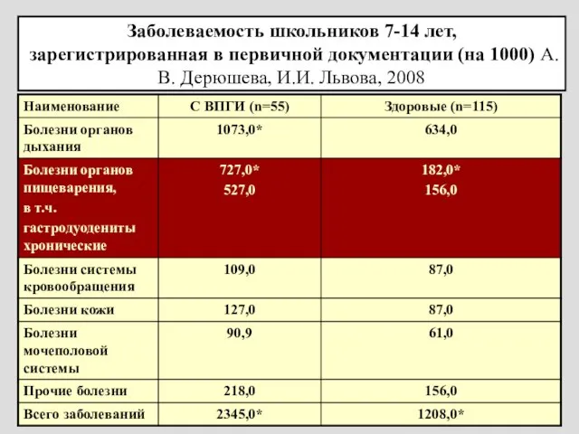 Заболеваемость школьников 7-14 лет, зарегистрированная в первичной документации (на 1000) А.В. Дерюшева, И.И. Львова, 2008