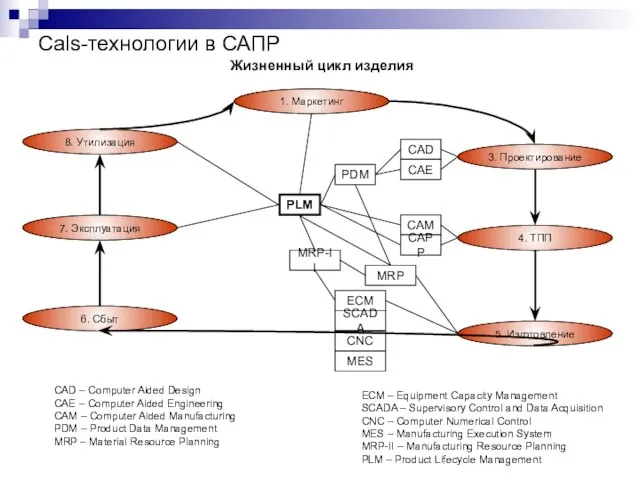 1. Маркетинг 5. Изготовление 3. Проектирование 4. ТПП 6. Сбыт 7.