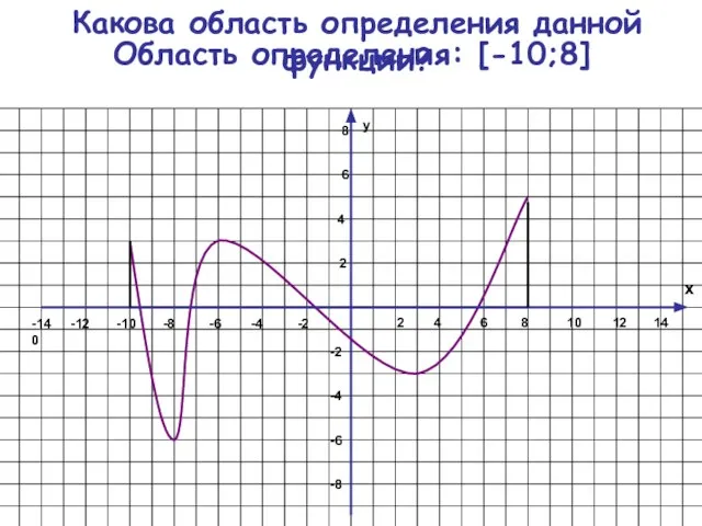 Какова область определения данной функции? 2 4 6 8 10 12