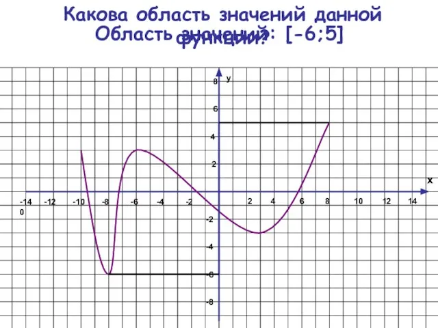 Какова область значений данной функции? 2 4 6 8 10 12