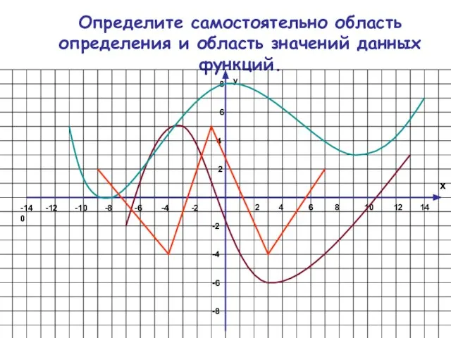 Определите самостоятельно область определения и область значений данных функций. 2 4