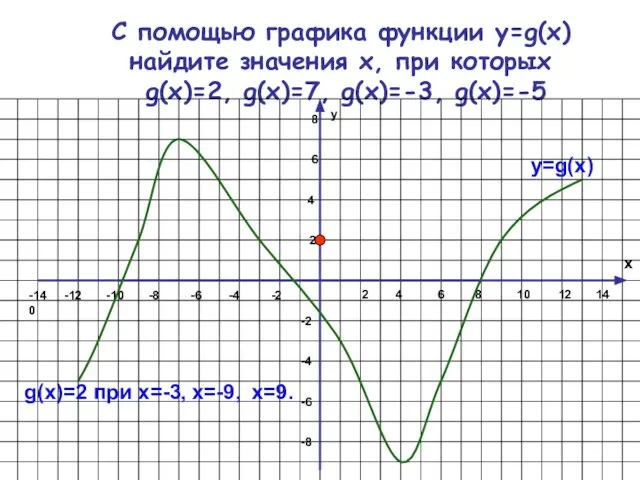 C помощью графика функции у=g(х) найдите значения х, при которых g(х)=2,