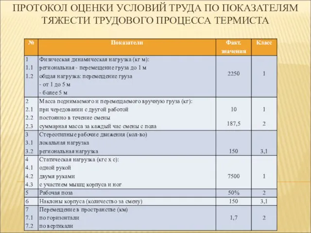 ПРОТОКОЛ ОЦЕНКИ УСЛОВИЙ ТРУДА ПО ПОКАЗАТЕЛЯМ ТЯЖЕСТИ ТРУДОВОГО ПРОЦЕССА ТЕРМИСТА