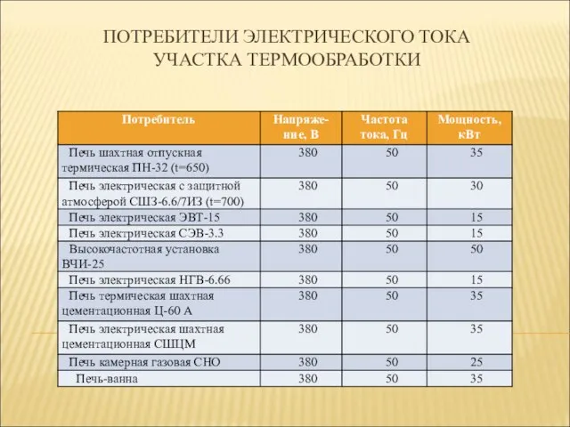 ПОТРЕБИТЕЛИ ЭЛЕКТРИЧЕСКОГО ТОКА УЧАСТКА ТЕРМООБРАБОТКИ