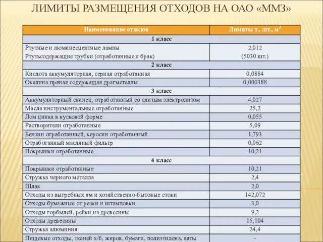 ЛИМИТЫ РАЗМЕЩЕНИЯ ОТХОДОВ НА ОАО «ММЗ»