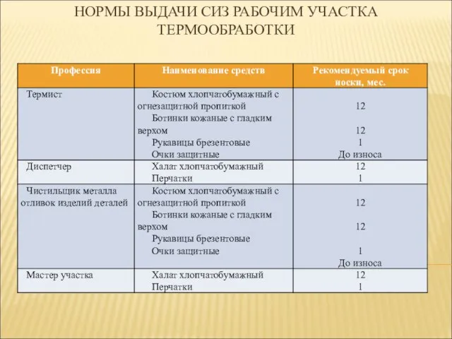 НОРМЫ ВЫДАЧИ СИЗ РАБОЧИМ УЧАСТКА ТЕРМООБРАБОТКИ