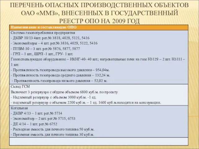 ПЕРЕЧЕНЬ ОПАСНЫХ ПРОИЗВОДСТВЕННЫХ ОБЪЕКТОВ ОАО «ММЗ», ВНЕСЕННЫХ В ГОСУДАРСТВЕННЫЙ РЕЕСТР ОПО НА 2009 ГОД