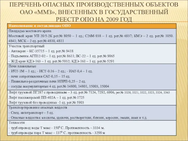 ПЕРЕЧЕНЬ ОПАСНЫХ ПРОИЗВОДСТВЕННЫХ ОБЪЕКТОВ ОАО «ММЗ», ВНЕСЕННЫХ В ГОСУДАРСТВЕННЫЙ РЕЕСТР ОПО НА 2009 ГОД