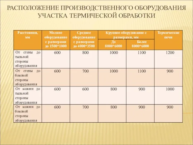 РАСПОЛОЖЕНИЕ ПРОИЗВОДСТВЕННОГО ОБОРУДОВАНИЯ УЧАСТКА ТЕРМИЧЕСКОЙ ОБРАБОТКИ