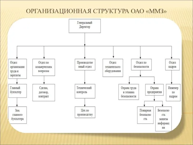 ОРГАНИЗАЦИОННАЯ СТРУКТУРА ОАО «ММЗ»