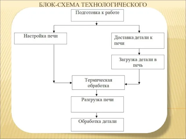 БЛОК-СХЕМА ТЕХНОЛОГИЧЕСКОГО ПРОЦЕССА ТЕРМИЧЕСКОЙ ОБРАБОТКИ