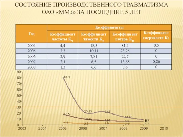 СОСТОЯНИЕ ПРОИЗВОДСТВЕННОГО ТРАВМАТИЗМА ОАО «ММЗ» ЗА ПОСЛЕДНИЕ 5 ЛЕТ