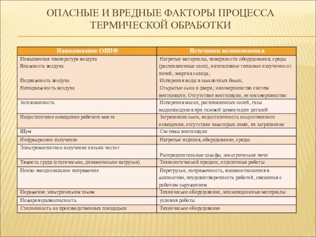 ОПАСНЫЕ И ВРЕДНЫЕ ФАКТОРЫ ПРОЦЕССА ТЕРМИЧЕСКОЙ ОБРАБОТКИ