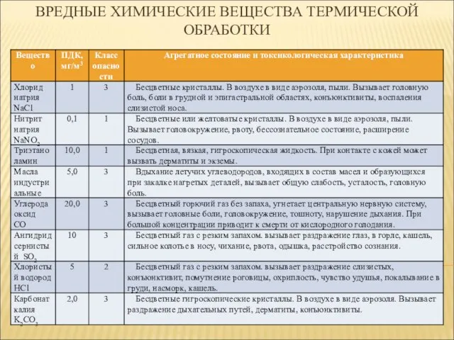 ВРЕДНЫЕ ХИМИЧЕСКИЕ ВЕЩЕСТВА ТЕРМИЧЕСКОЙ ОБРАБОТКИ