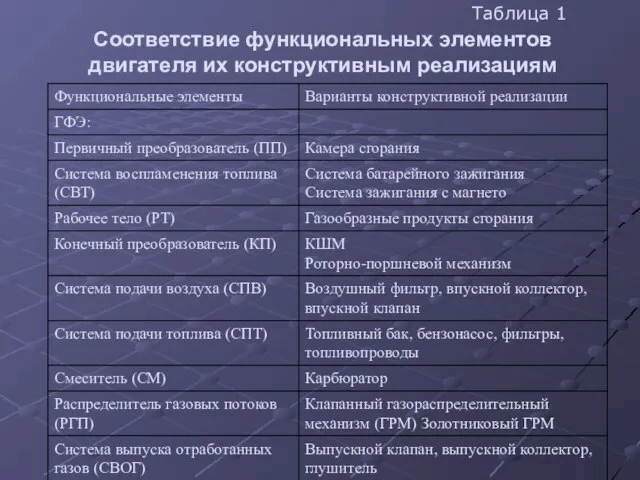 Соответствие функциональных элементов двигателя их конструктивным реализациям Таблица 1